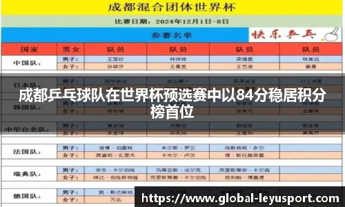 成都乒乓球队在世界杯预选赛中以84分稳居积分榜首位